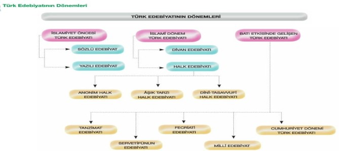 Turk Edebiyatinin Tarihi Donemleri 10 Sinif Turk Dili Ve Edebiyati Konu Anlatimi