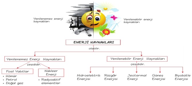 Enerji Kaynakları 6. Sınıf Fen Bilimleri
