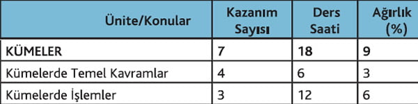 9. sınıf matematik kümeler toplam ders saati
