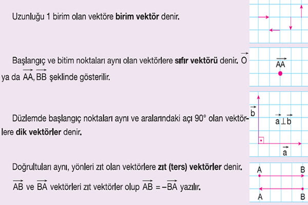 Birim Vektör, sıfır vektörü, dik vektörler