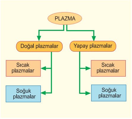 plazmalarin-siniflandirilmasi-2