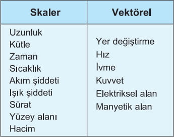 Skaler Ve Vektorel Buyuklukler Nedir Ornekleri Tablosu Konu Anlatimi 9 Sinif Fizik