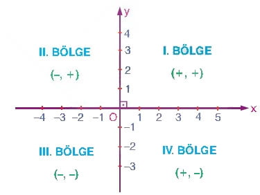 Analitik düzlemde bölgeler içeriğine ait görsel