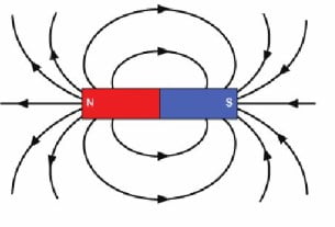 miknatista manyetik alan cizgileri konu anlatimi ders notu