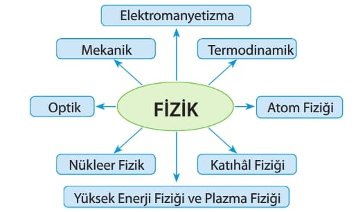 Fiziğin Alt Dalları 9. Sınıf (Yeni Müfredat) içeriğine ait görsel