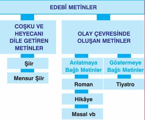 Edebi Metin Nedir, Edebi Metnin Genel Özellikleri konu