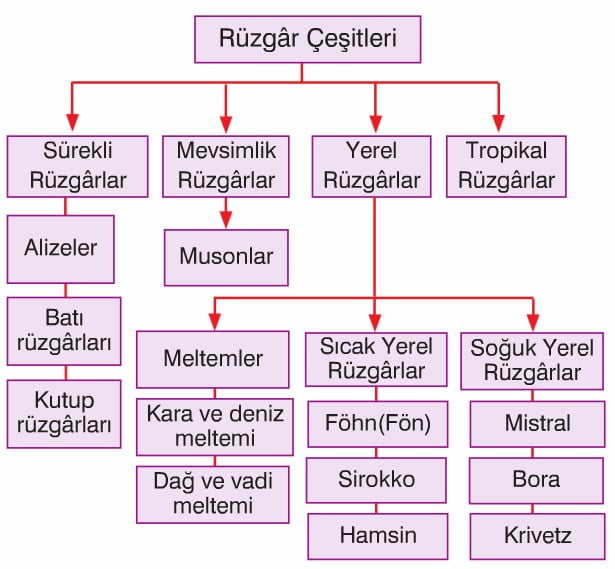 sürekli rüzgarların temel özelliği nedir