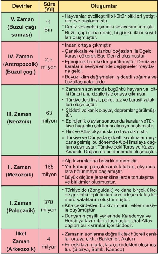 Jeolojik Zamanlar Ve Ozellikleri Tablosu Konu Anlatimi Ders Notu Cografya Tyt