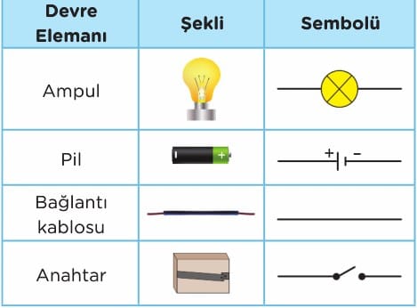 Elektrik Devre Elemanlarının Sembollerle Gösterimi ve Şemaları 6. Sınıf Fen içeriğine ait görsel