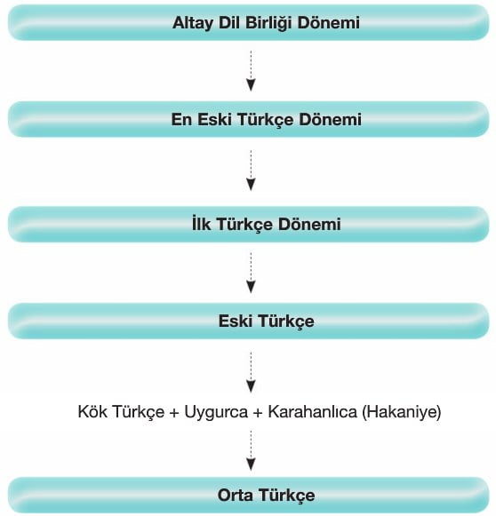 turkcenin tarihi gelisimi 10 sinif turk dili ve edebiyati konu anlatimi