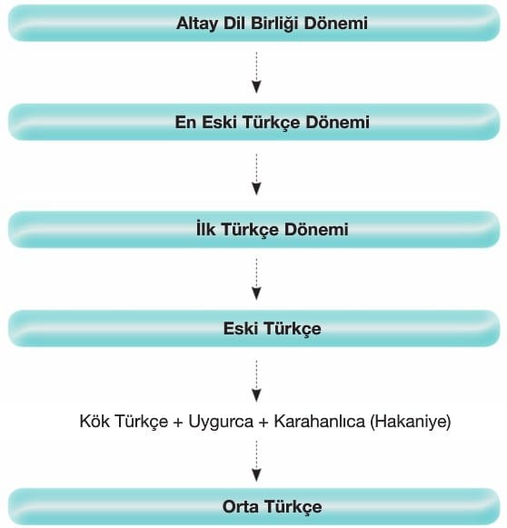 Turkcenin Tarihi Gelisimi 10 Sinif Turk Dili Ve Edebiyati Konu Anlatimi