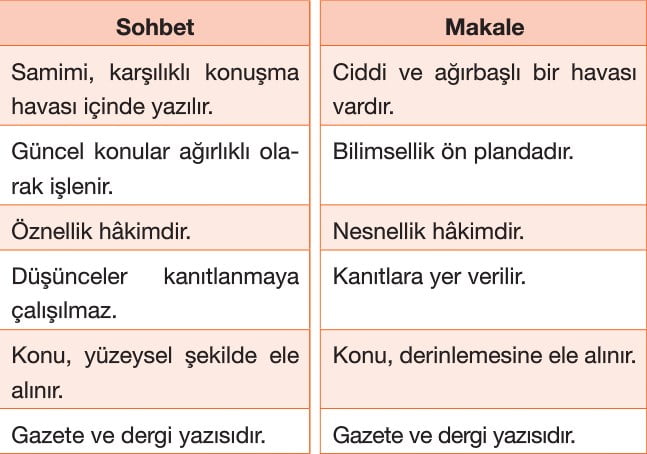 Sohbet Türleri ve Özellikleri 11. Sınıf Türk Dili ve