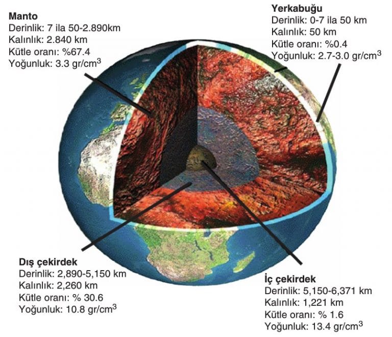 Yerin Yapısı, Katmanları ve Oluşumu Coğrafya Tyt Konu Anlatımı
