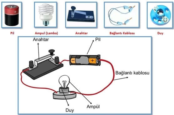 Basit Elektrik Devresi 4.Sınıf Fen Bilimleri içeriğine ait görsel