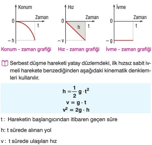 serbest düşme yasası