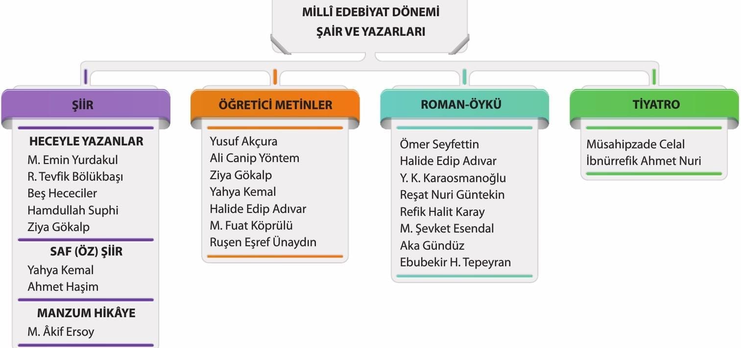 Milli Edebiyat Siirinin Genel Ozellikleri Ayt Konu Anlatimi Ders Notlari Kisa