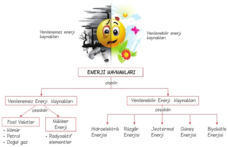 Enerji Kaynakları 6. Sınıf Fen Bilimleri içeriğine ait görsel