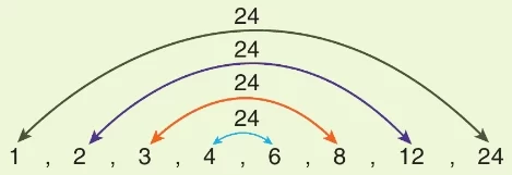 Çarpanlar ve Katları 6.Sınıf Matematik