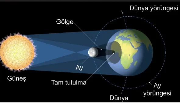 Güneş ve Ay Tutulmaları 6. Sınıf Fen Bilimleri