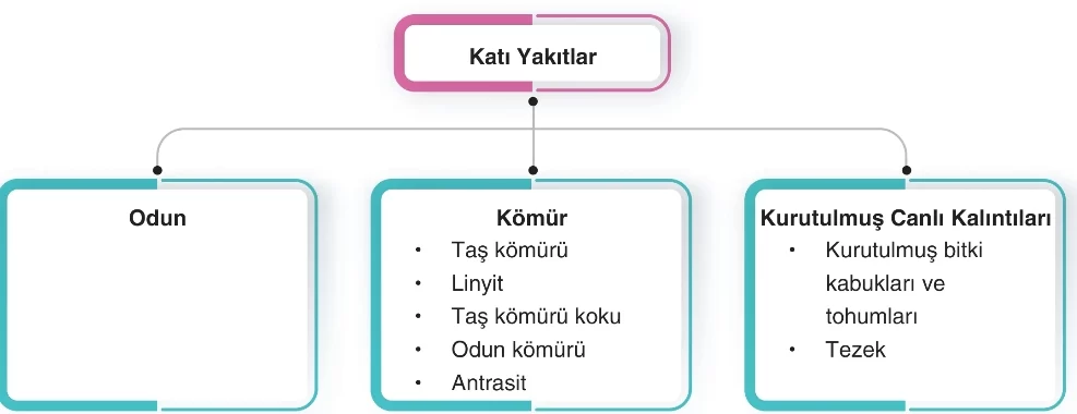 Isı Amaçlı Yakıt Kullanımı 6. Sınıf Fen Bilimleri
